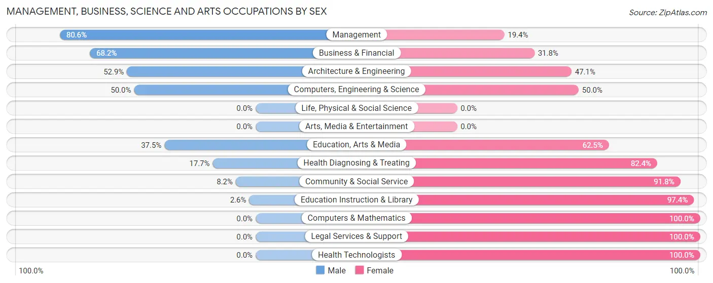Management, Business, Science and Arts Occupations by Sex in Zip Code 68629