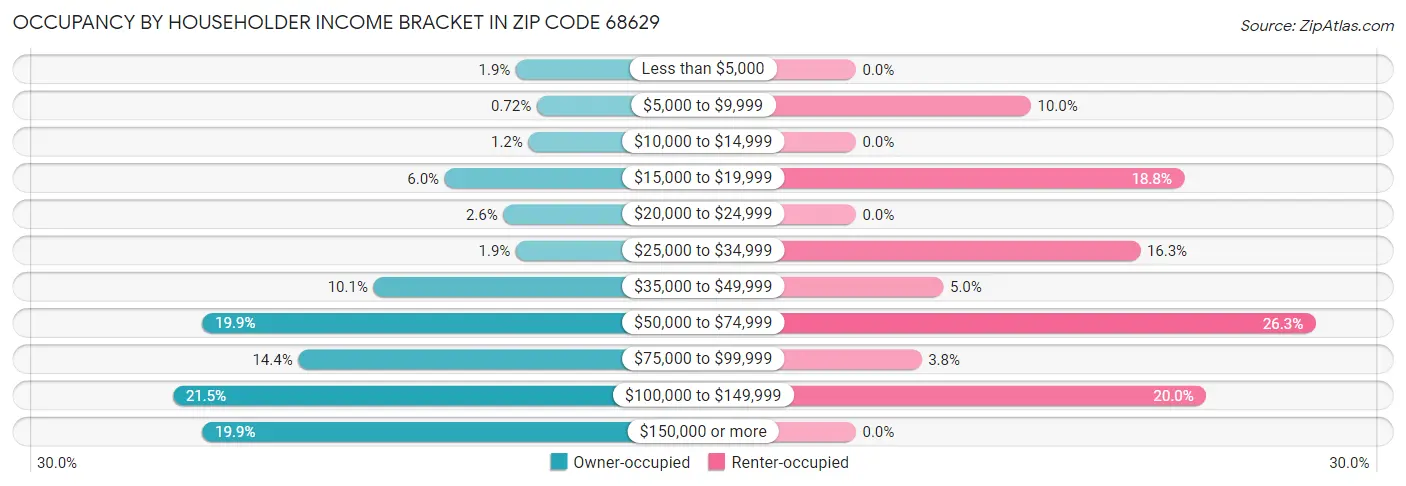 Occupancy by Householder Income Bracket in Zip Code 68629