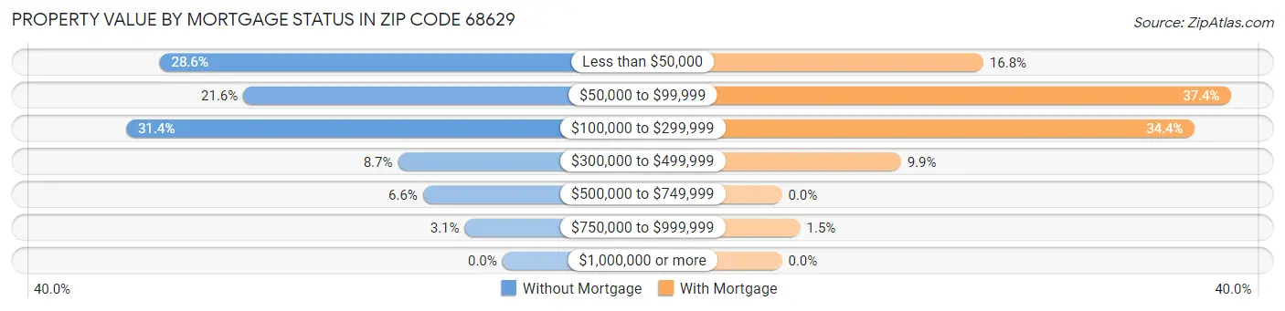 Property Value by Mortgage Status in Zip Code 68629
