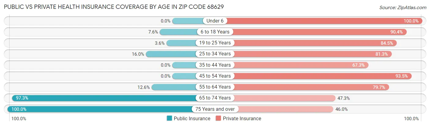 Public vs Private Health Insurance Coverage by Age in Zip Code 68629