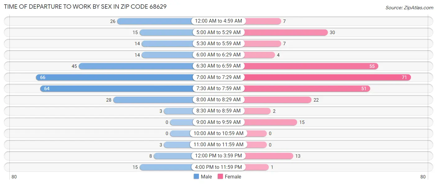 Time of Departure to Work by Sex in Zip Code 68629