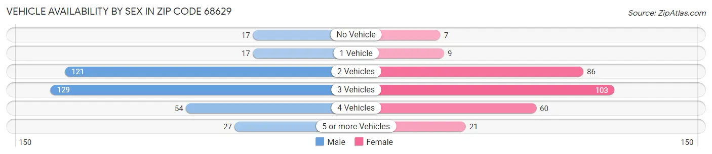 Vehicle Availability by Sex in Zip Code 68629