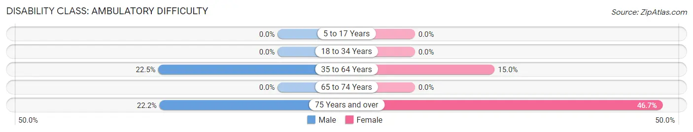 Disability in Zip Code 68631: <span>Ambulatory Difficulty</span>