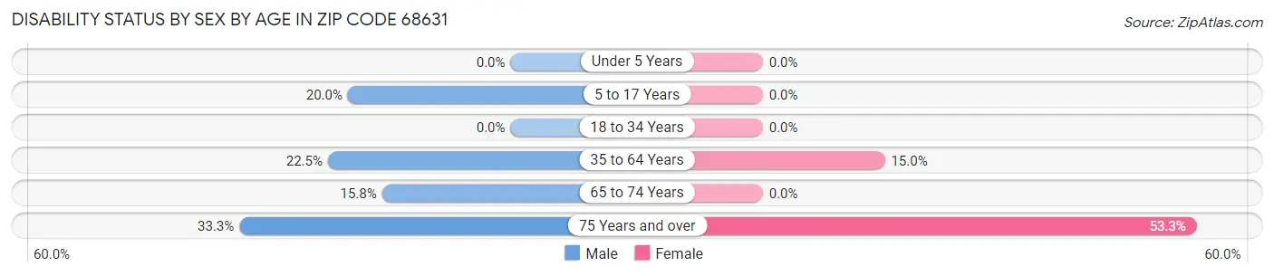 Disability Status by Sex by Age in Zip Code 68631