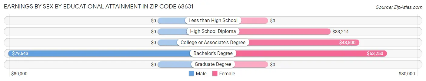 Earnings by Sex by Educational Attainment in Zip Code 68631