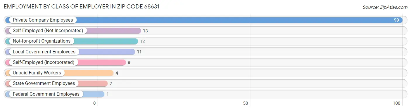 Employment by Class of Employer in Zip Code 68631