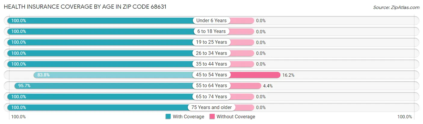 Health Insurance Coverage by Age in Zip Code 68631