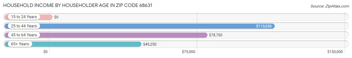 Household Income by Householder Age in Zip Code 68631