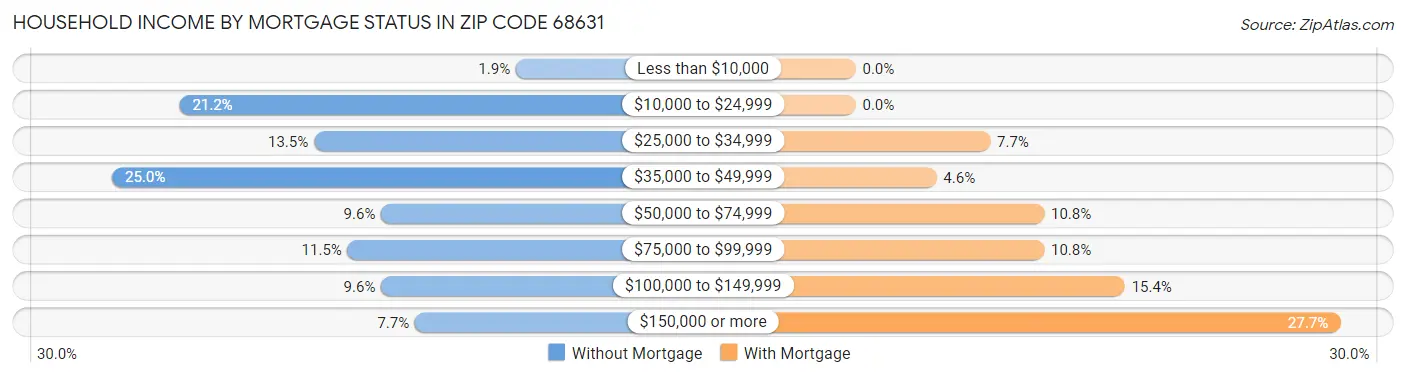 Household Income by Mortgage Status in Zip Code 68631