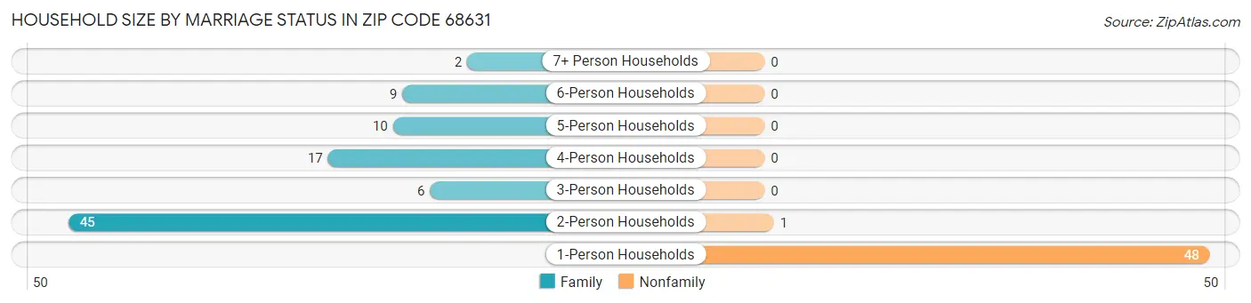 Household Size by Marriage Status in Zip Code 68631