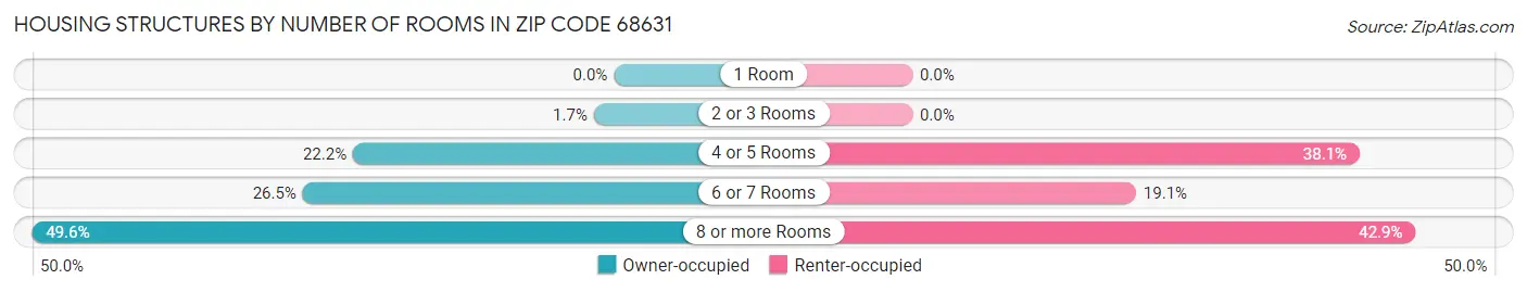 Housing Structures by Number of Rooms in Zip Code 68631