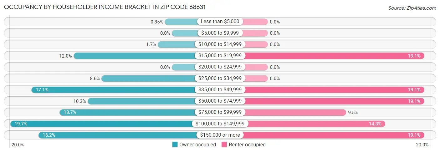 Occupancy by Householder Income Bracket in Zip Code 68631