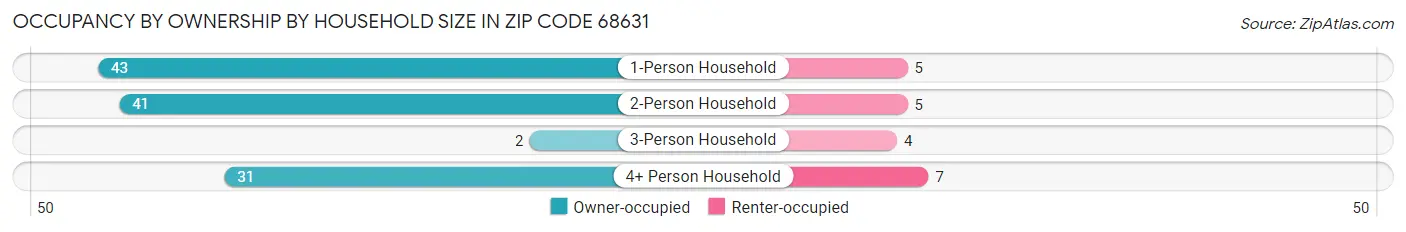 Occupancy by Ownership by Household Size in Zip Code 68631