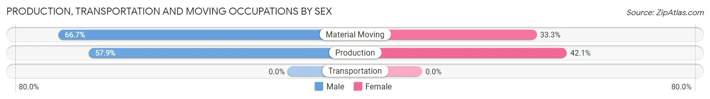 Production, Transportation and Moving Occupations by Sex in Zip Code 68631
