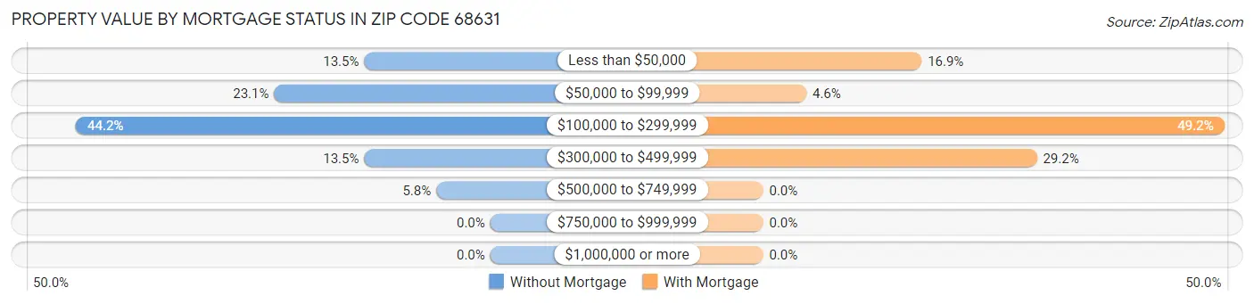 Property Value by Mortgage Status in Zip Code 68631