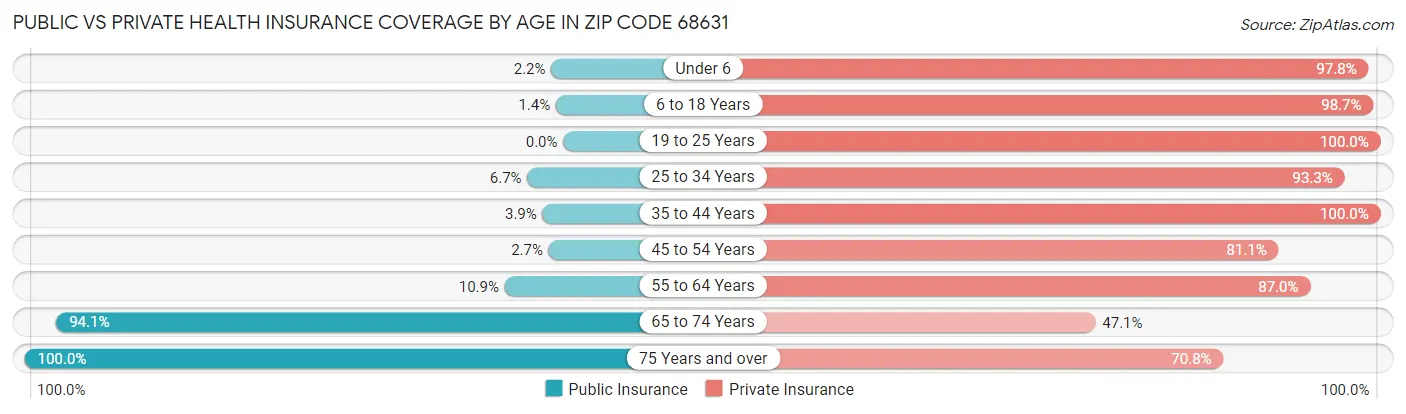 Public vs Private Health Insurance Coverage by Age in Zip Code 68631