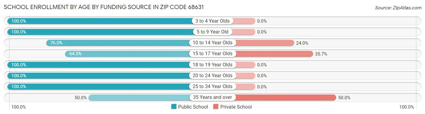 School Enrollment by Age by Funding Source in Zip Code 68631