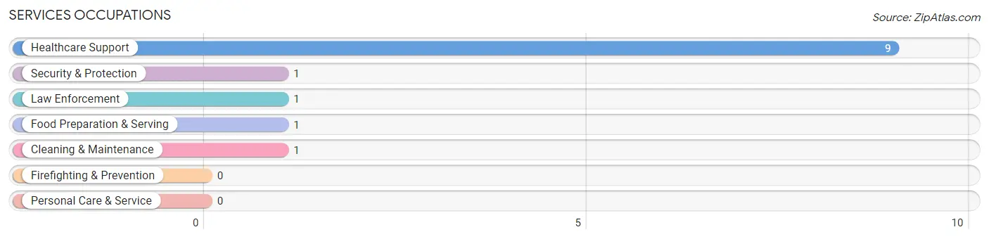 Services Occupations in Zip Code 68631