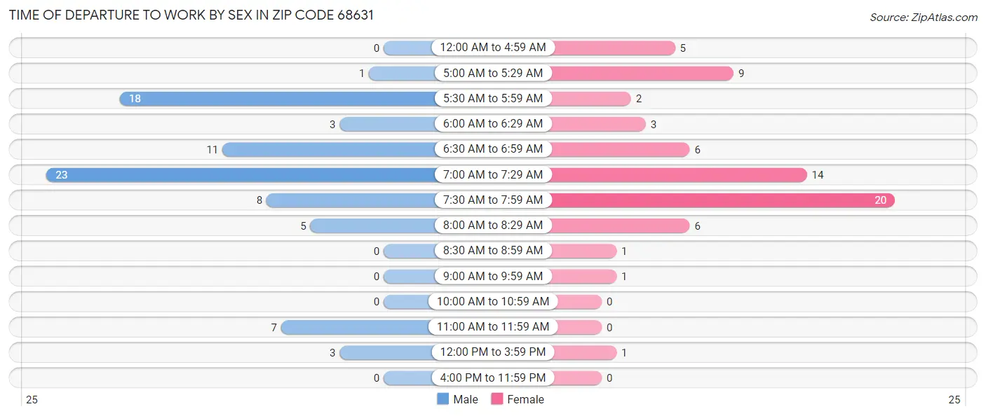 Time of Departure to Work by Sex in Zip Code 68631
