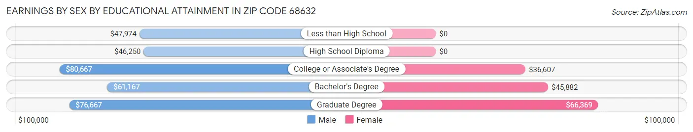 Earnings by Sex by Educational Attainment in Zip Code 68632