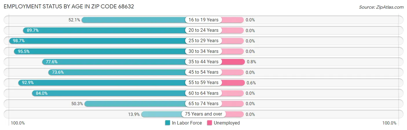 Employment Status by Age in Zip Code 68632