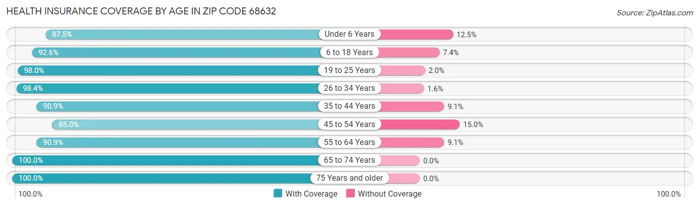 Health Insurance Coverage by Age in Zip Code 68632