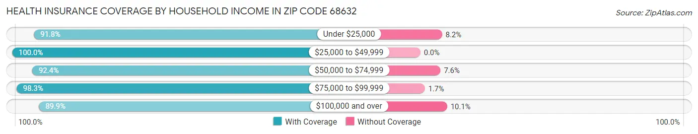 Health Insurance Coverage by Household Income in Zip Code 68632