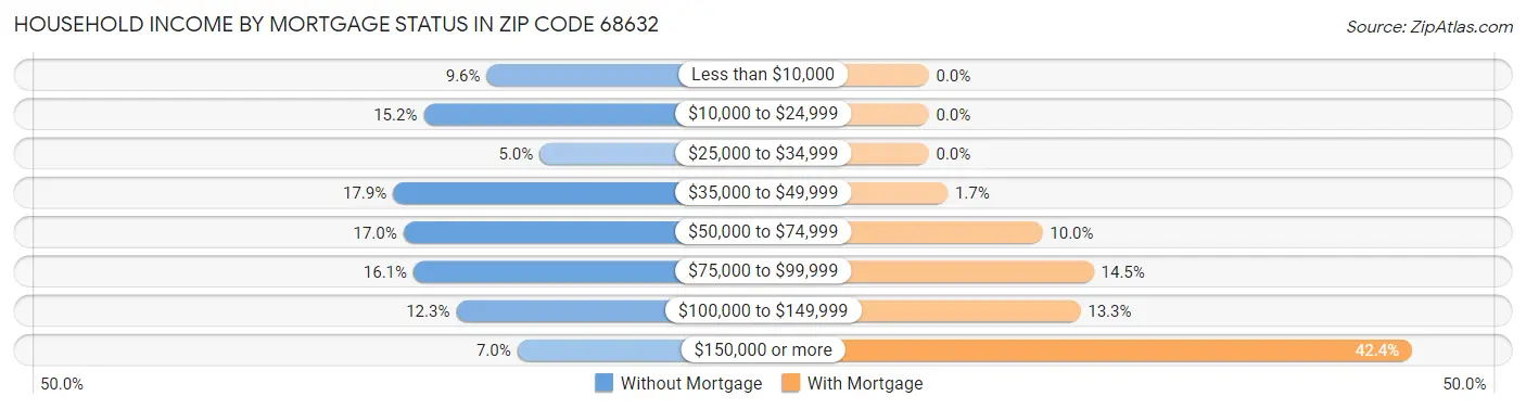 Household Income by Mortgage Status in Zip Code 68632