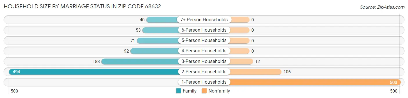 Household Size by Marriage Status in Zip Code 68632