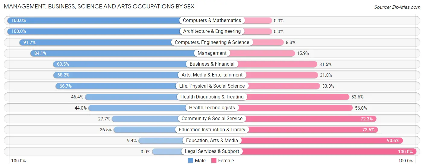 Management, Business, Science and Arts Occupations by Sex in Zip Code 68632