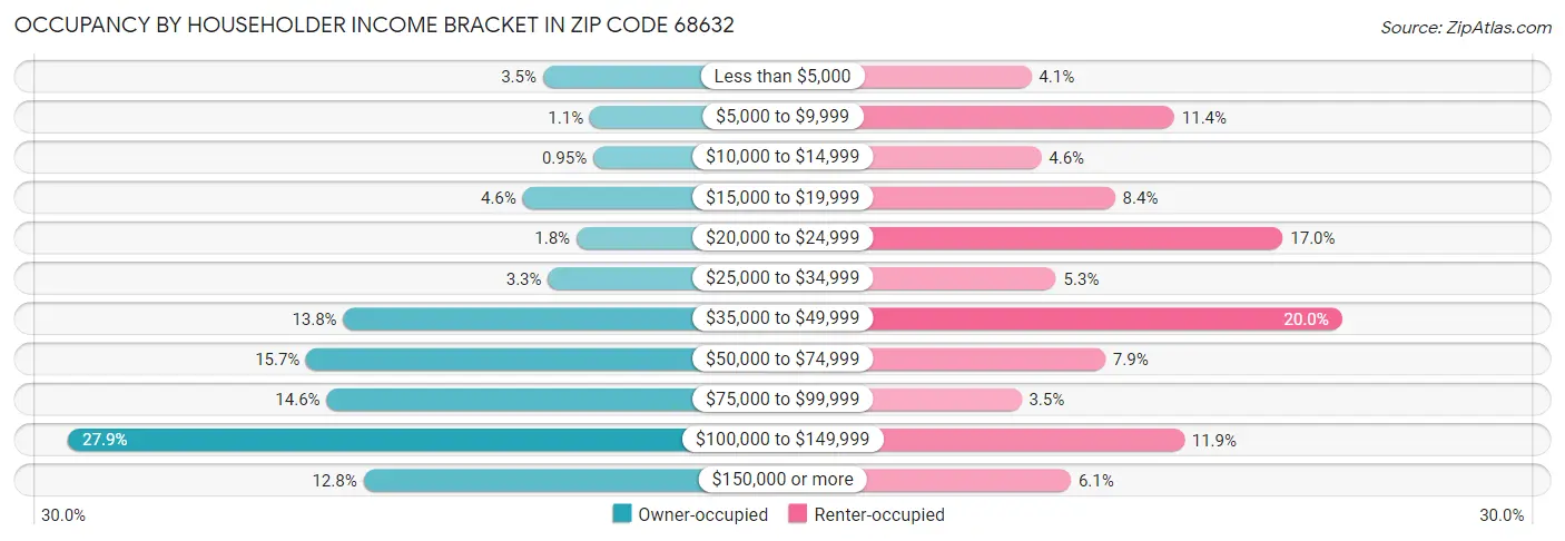 Occupancy by Householder Income Bracket in Zip Code 68632