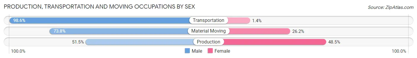 Production, Transportation and Moving Occupations by Sex in Zip Code 68632
