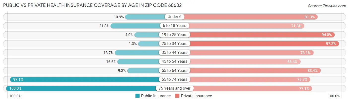 Public vs Private Health Insurance Coverage by Age in Zip Code 68632