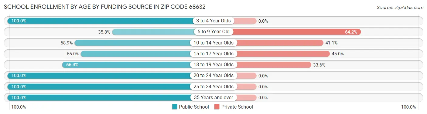 School Enrollment by Age by Funding Source in Zip Code 68632