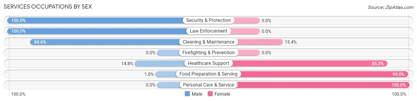 Services Occupations by Sex in Zip Code 68632