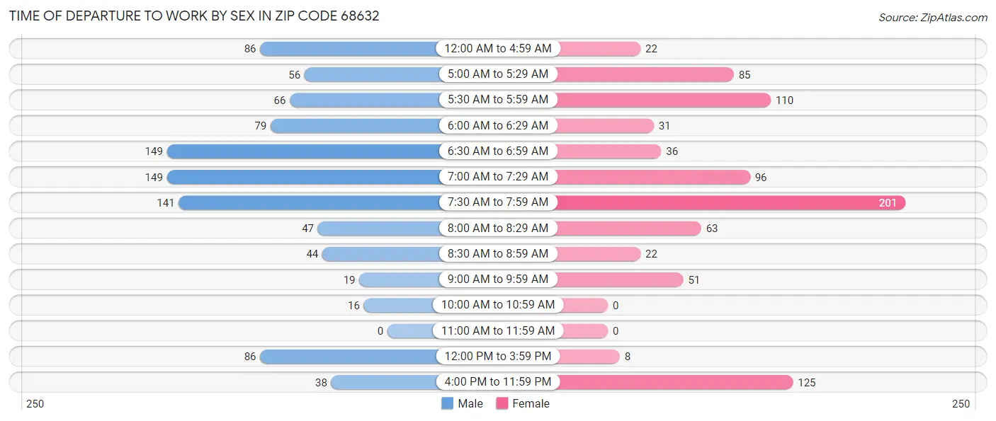 Time of Departure to Work by Sex in Zip Code 68632