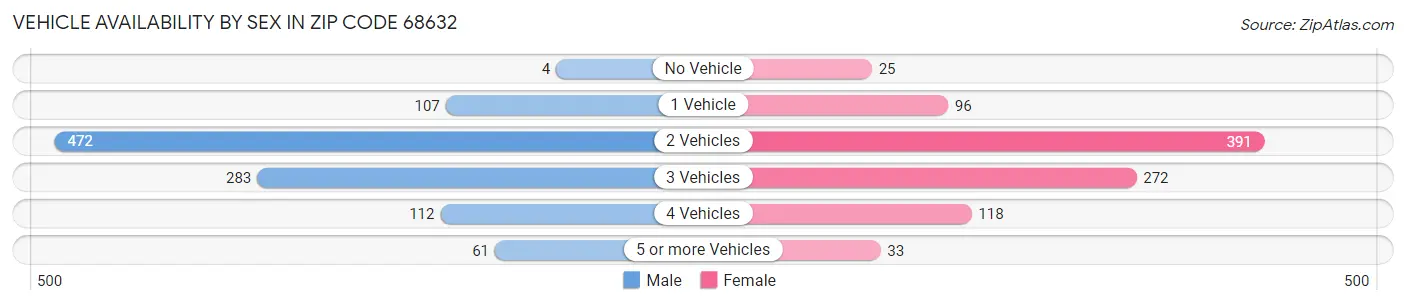Vehicle Availability by Sex in Zip Code 68632