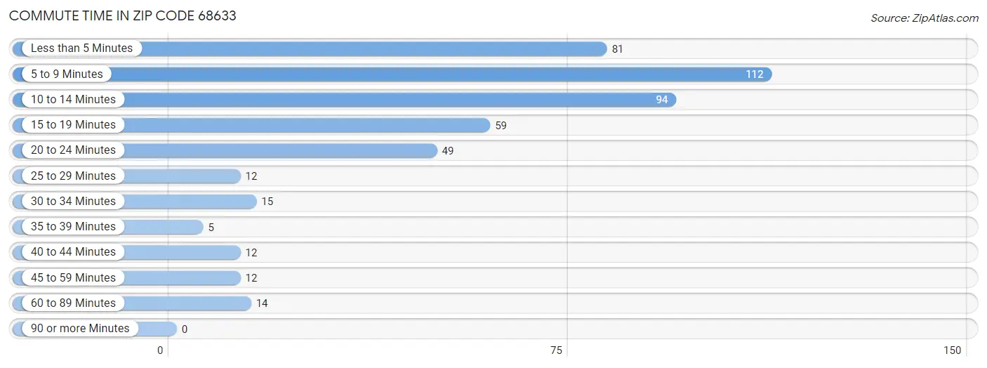 Commute Time in Zip Code 68633