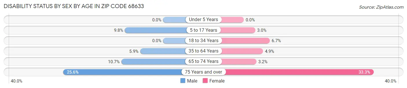 Disability Status by Sex by Age in Zip Code 68633