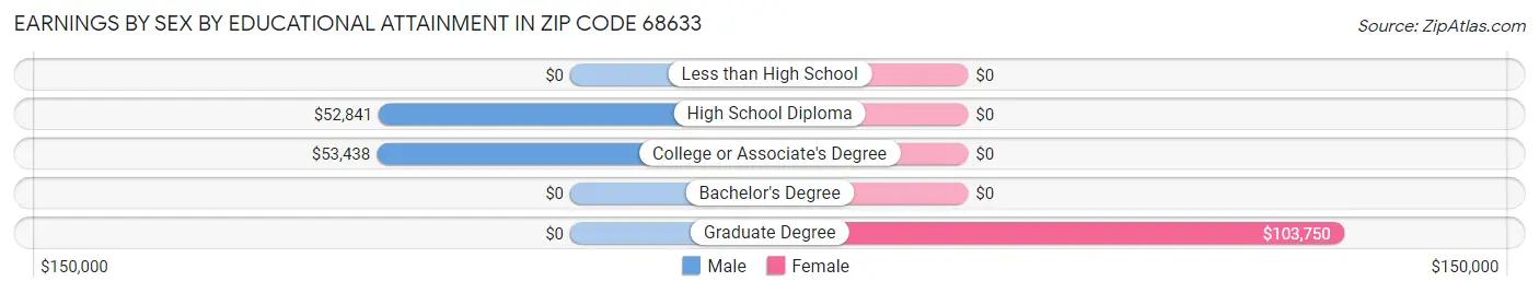 Earnings by Sex by Educational Attainment in Zip Code 68633