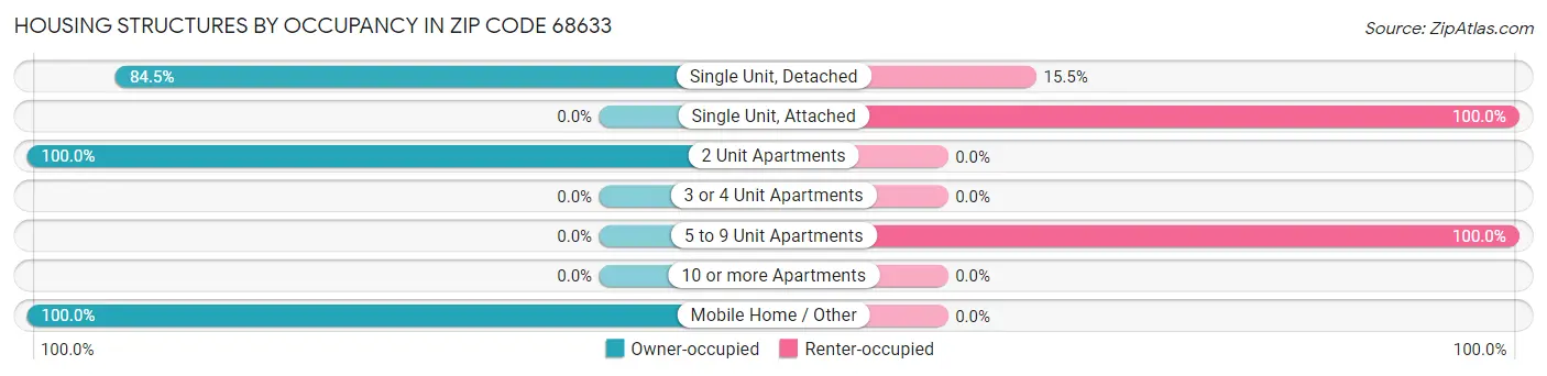 Housing Structures by Occupancy in Zip Code 68633