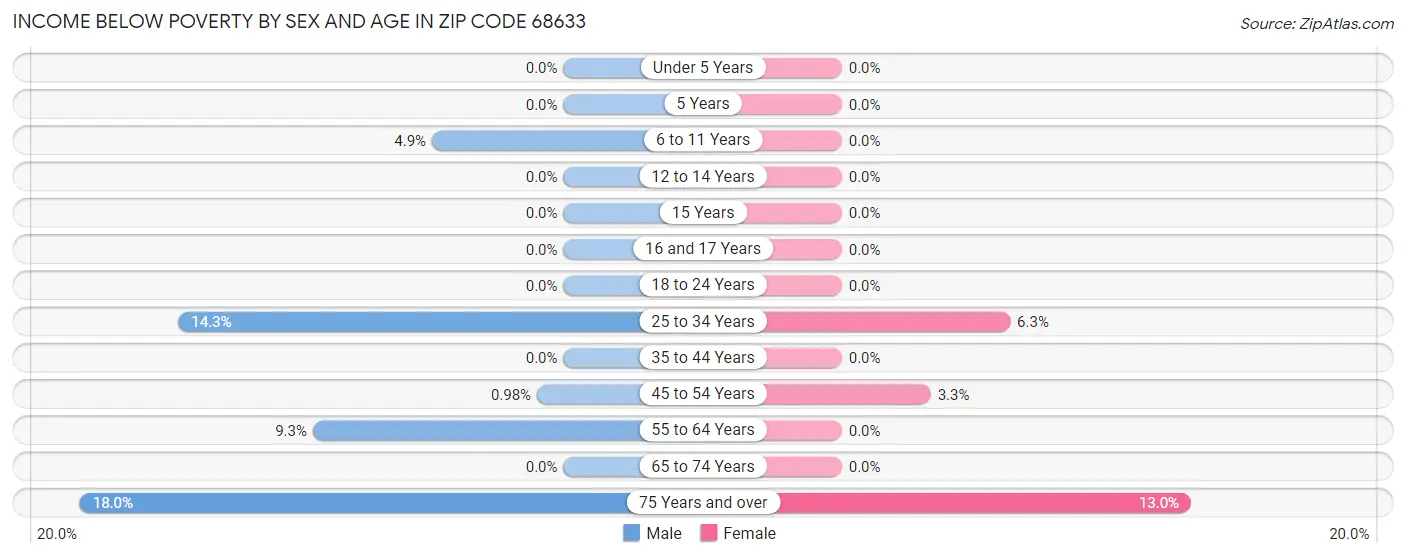 Income Below Poverty by Sex and Age in Zip Code 68633