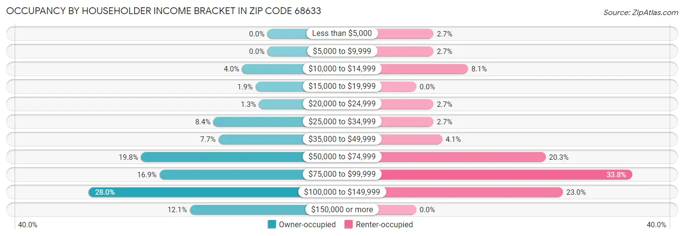 Occupancy by Householder Income Bracket in Zip Code 68633