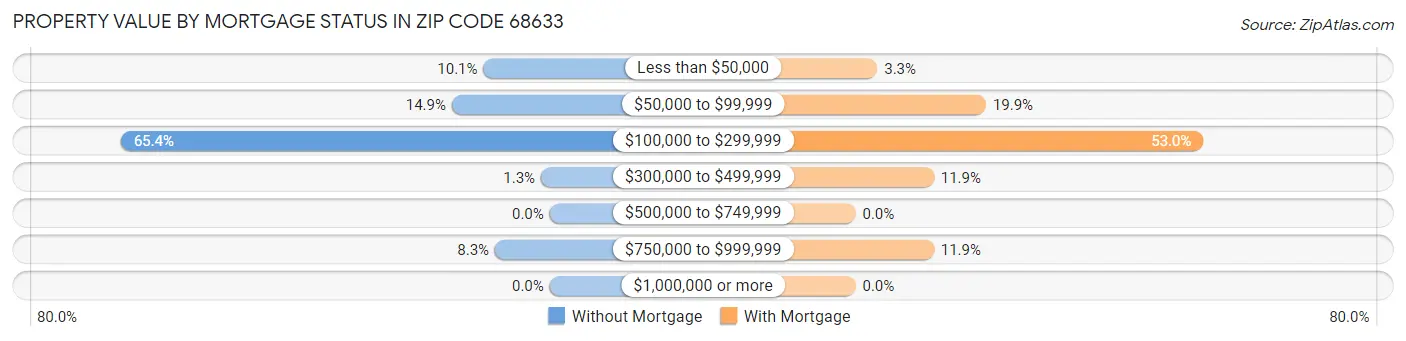 Property Value by Mortgage Status in Zip Code 68633