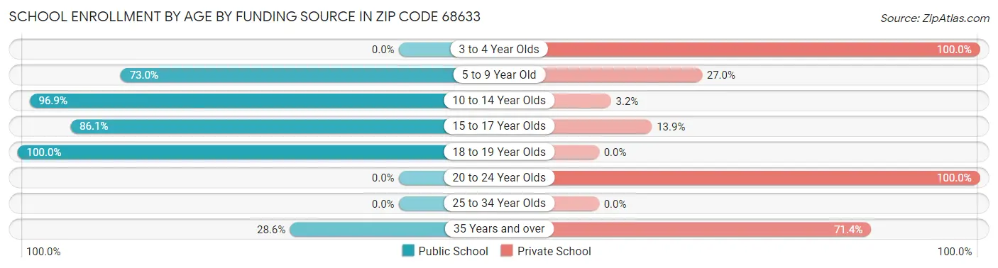 School Enrollment by Age by Funding Source in Zip Code 68633
