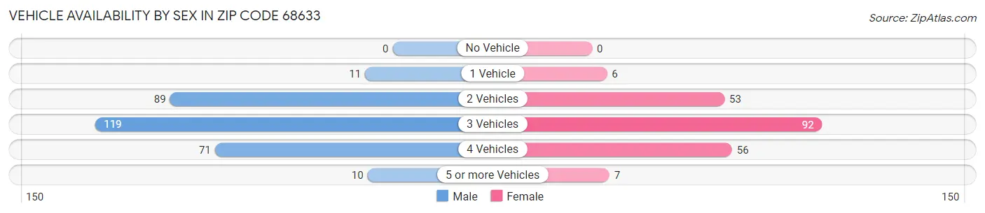 Vehicle Availability by Sex in Zip Code 68633