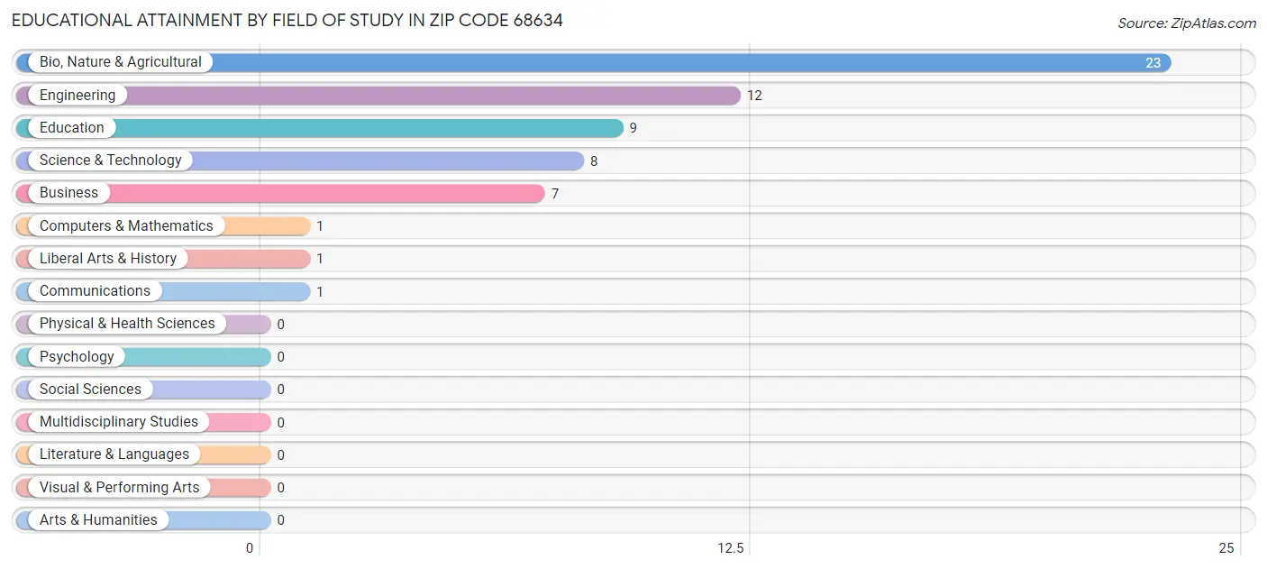 Educational Attainment by Field of Study in Zip Code 68634