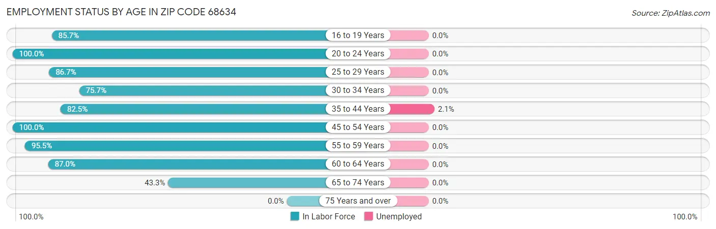 Employment Status by Age in Zip Code 68634