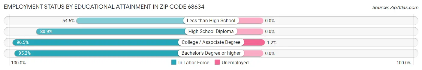 Employment Status by Educational Attainment in Zip Code 68634