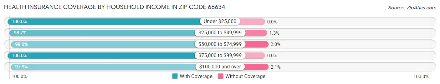 Health Insurance Coverage by Household Income in Zip Code 68634